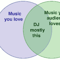Venn diagram showing rationale for choosing music as a swing DJ
